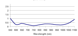 Graph of Transmission vs. Wavelength for B
              Coating.
